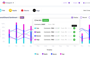 Indicates the overall sentiment over a period of time with details on how each brand is performing