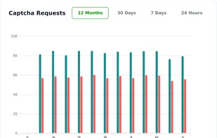 Usage analytics of a certain property