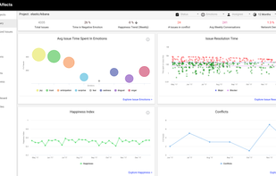 Dashboard of teams interactions, issue risk, conflicts etc.