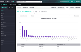 Country Market Share - where is demand for your app highest?