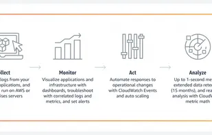 Amazon CloudWatch screenshot 1