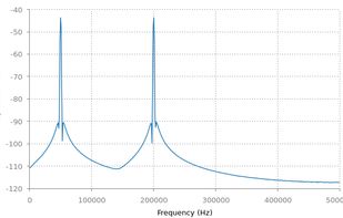 Plot generated by the spectrum plotting sink.