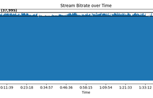 The same movie but much flattened down, probably to optimized for webstreaming