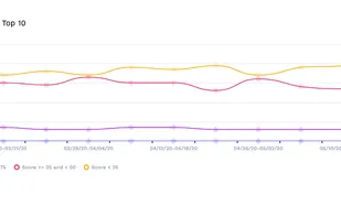 Number of Keywords Ranked In the Top 10:

Total number of keywords that the app ranks for in the Top 10, with a breakdown of their search scores. (Search score: an estimate of relative search volume of each keyword. It is on a scale of 0 to 100, with 100 being the most searched for keywords.)