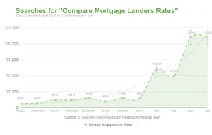 Exploding consumer interest in comparing mortgage lenders as searches grow from six to a hundred and ten thousand in a few months.