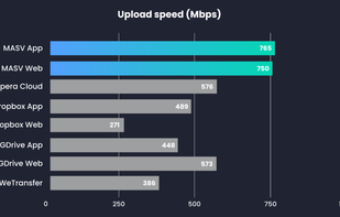 MASV speed compared to other file transfer solutions