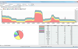 Bandwidth monitoring and traffic analysis that lets you pick a time period and dig in for historical performance.
