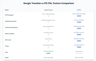 Google Translate vs PO-File: Feature Comparison
