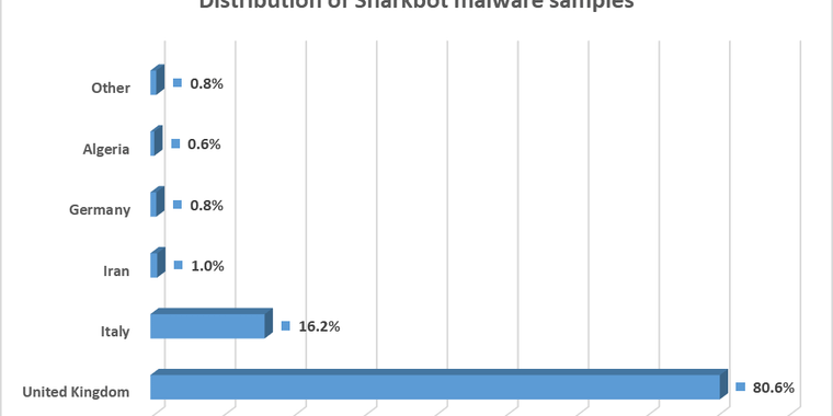 Android File Manager apps in the Google Play Store used as vectors for SharkBot malware
