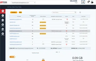 The dashboard provides details on sites protected, displays total attacks, current bandwidth consumption, site status, plan and last scan.