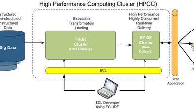 High-Level HPCC Systems Architecture