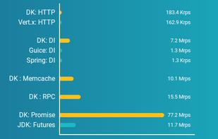 Benchmarks. Comparison to alternative solutions.