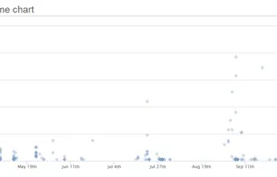 A cycle time scatter plat, selecting individual points shows you the cards and where they spent their time when in progress