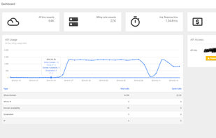 User dashboard showing usage overview