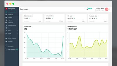 Live dashboard and analytics to monitor call performance