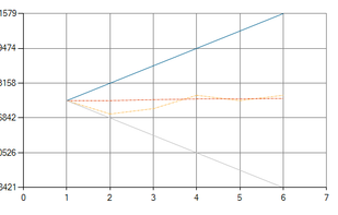 Equity trading forecast