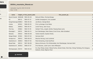 Investigate your data.