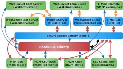 secure socket examples