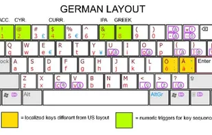 An example layout: German QWERTY on a US keyboard