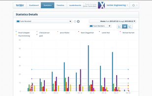 Team breakdown of commits, week by week