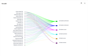 Dependent variables categorised.