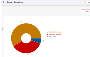 Gain a competitive edge with our tool that helps you understand your competitors and make informed strategic decisions. Our tool helps you identify market opportunities, mitigate threats and ensure you outperform your rivals.