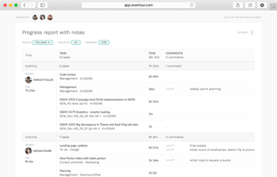 This is a detailed report of tasks each team member worked on during the chosen time span.
