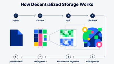 Object Handling in Storj Decentralized Cloud Storage.
All of these steps are handled automatically for every object upload and download. This process has significantly increased security, availability, and performance benefits over the centralized cloud storage model.