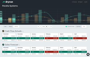 Comparing forecast to actuals.