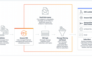 Amazon Simple Notification Service screenshot 1