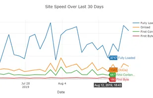 Discover if your site is slowing down.