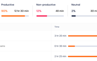 Time spent on websites and apps