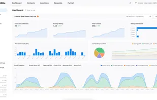 Brand Dashboard - monitor reviews and campaign performance across 100+ review sites. This dashboard can be hosted on a custom domain and password protected so you can securely share with stakeholders.